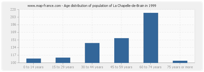 Age distribution of population of La Chapelle-de-Brain in 1999